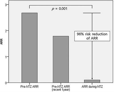 Real-World Effectiveness of Natalizumab in Korean Patients With Multiple Sclerosis